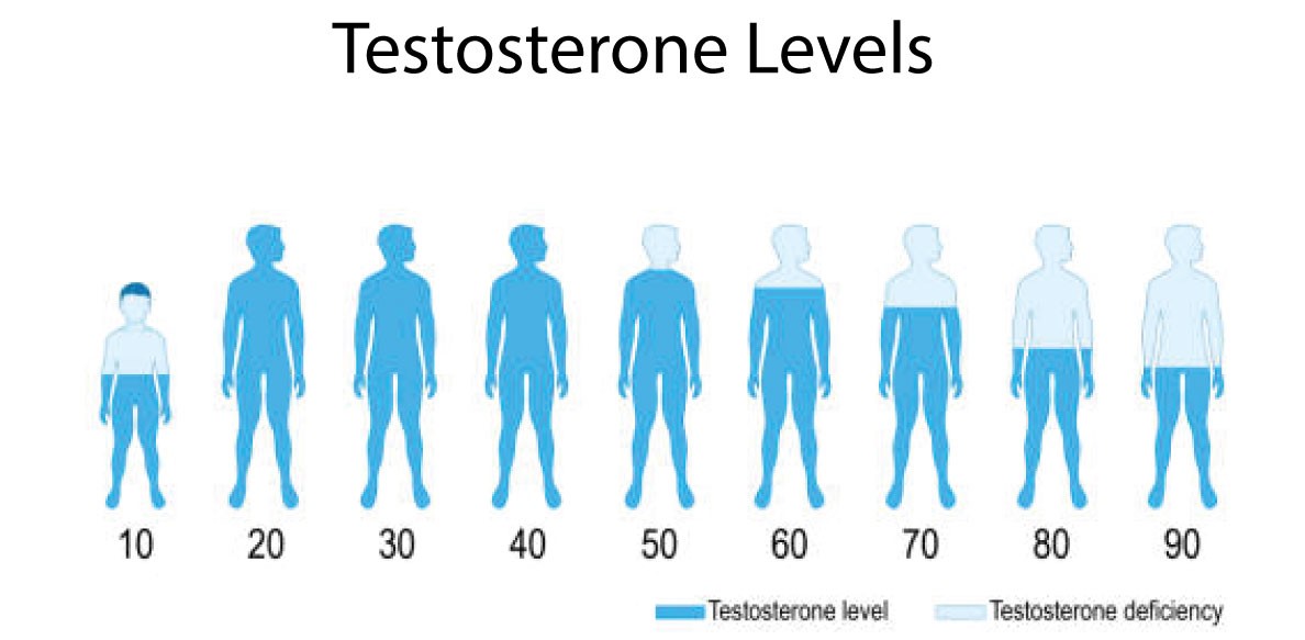 What are the emotional effects of low testosterone levels?